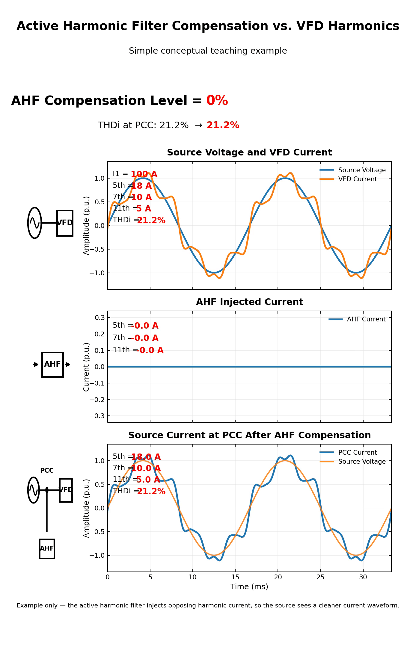 Animated conceptual example comparing sinusoidal source voltage, distorted VFD current, active harmonic filter injected current, and the residual source current at the point of common coupling as compensation increases.