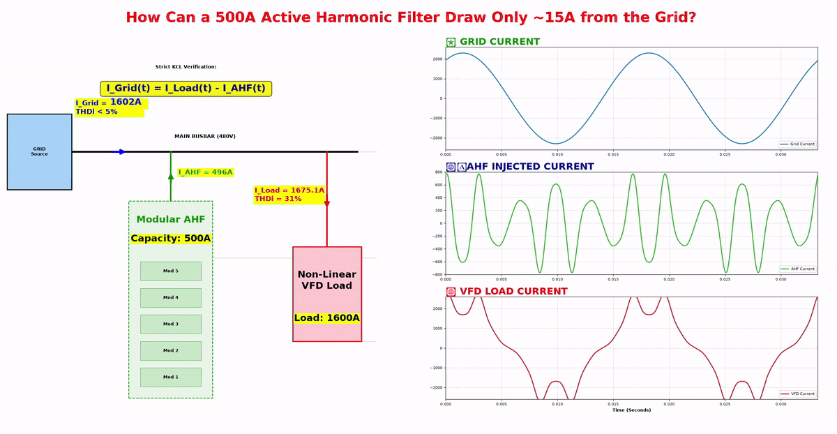 Animated one-line diagram and waveforms showing a 1600 A nonlinear VFD load, a 500 A modular active harmonic filter injecting approximately 496 A, and an approximately 1602 A grid current at less than 5 percent THDi.