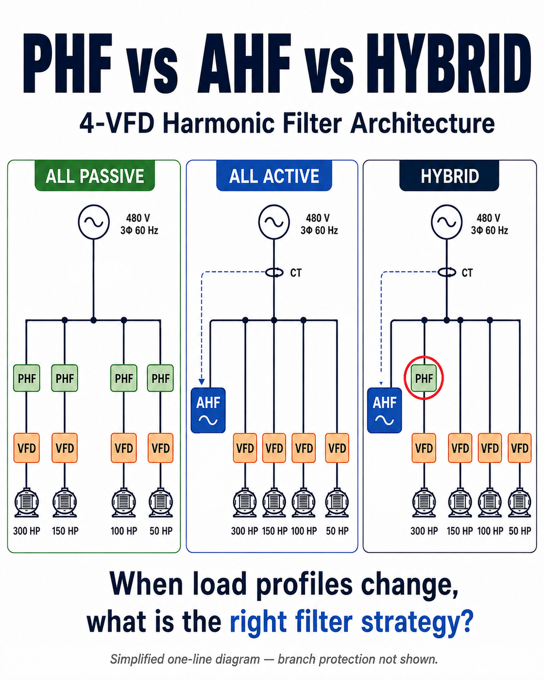 Simplified one-line comparison of all-passive, all-active and hybrid harmonic-filter architectures for four 480 V VFD loads rated 300 HP, 150 HP, 100 HP and 50 HP.