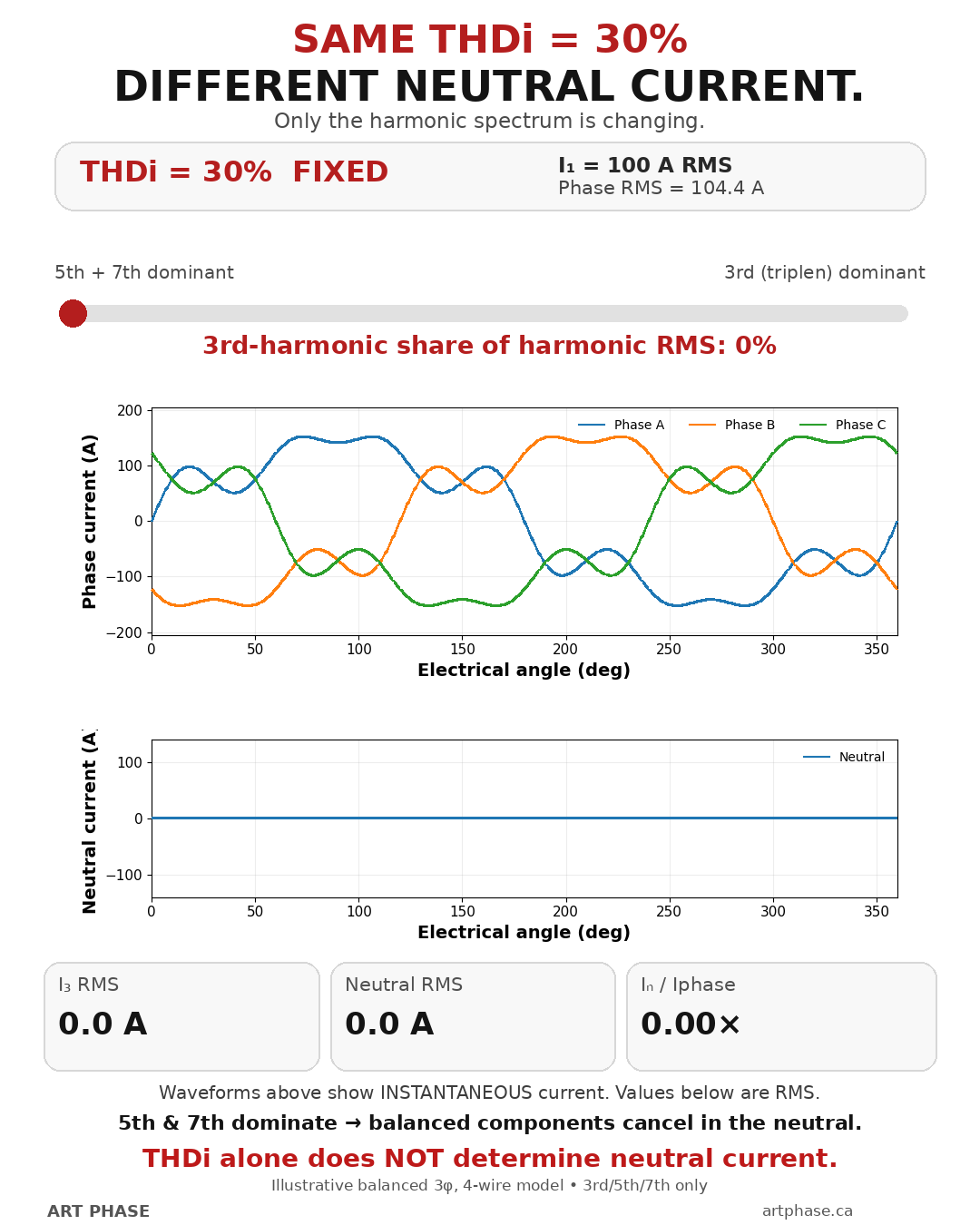 Animated comparison showing constant 30% current THD while the harmonic spectrum shifts from 5th and 7th harmonics toward 3rd harmonic, causing neutral RMS current to increase.