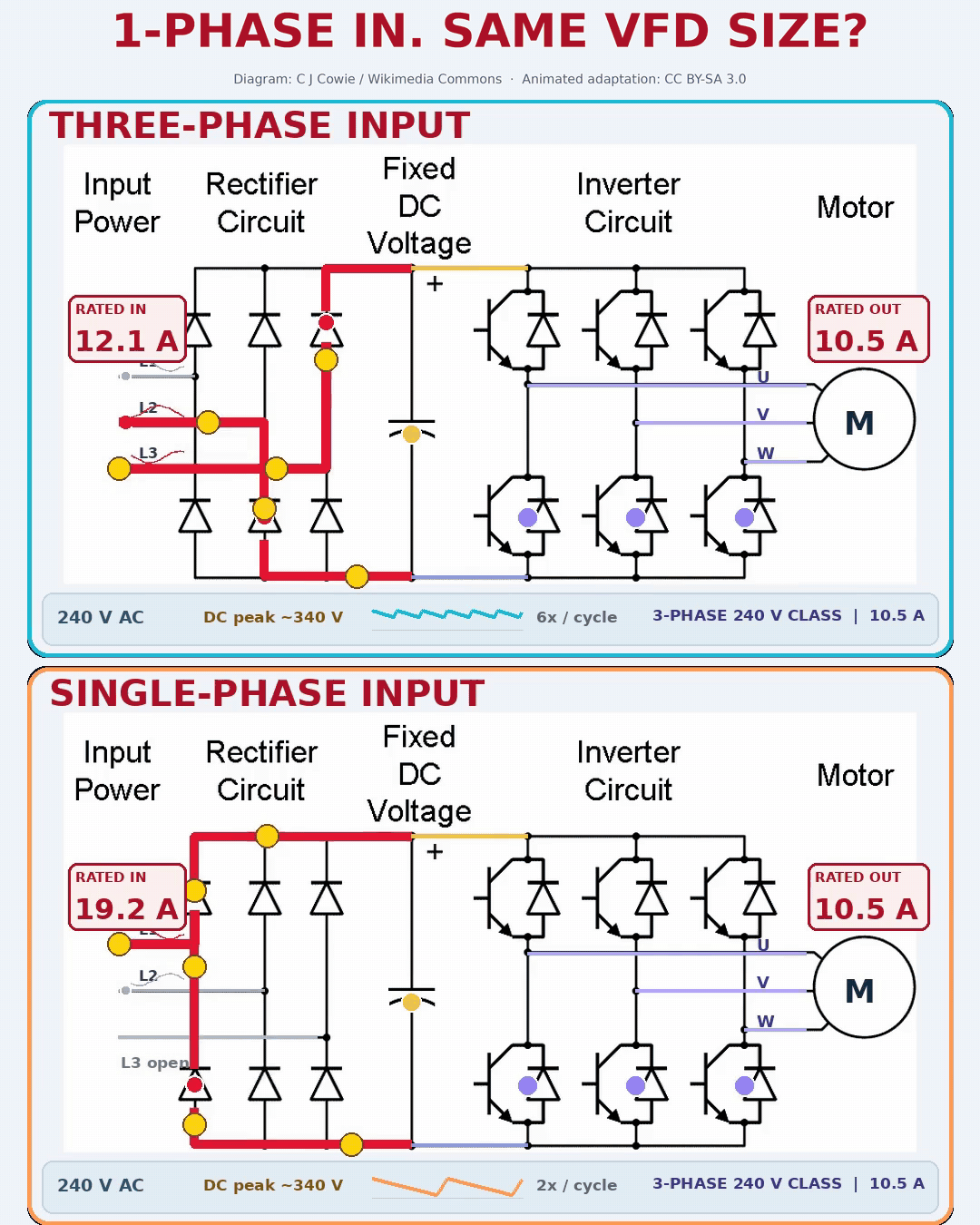 Animated side-by-side comparison of three-phase and single-phase 240 V supplies feeding rectifier and DC-link stages, with both VFDs producing three-phase output for a 10.5 A motor.