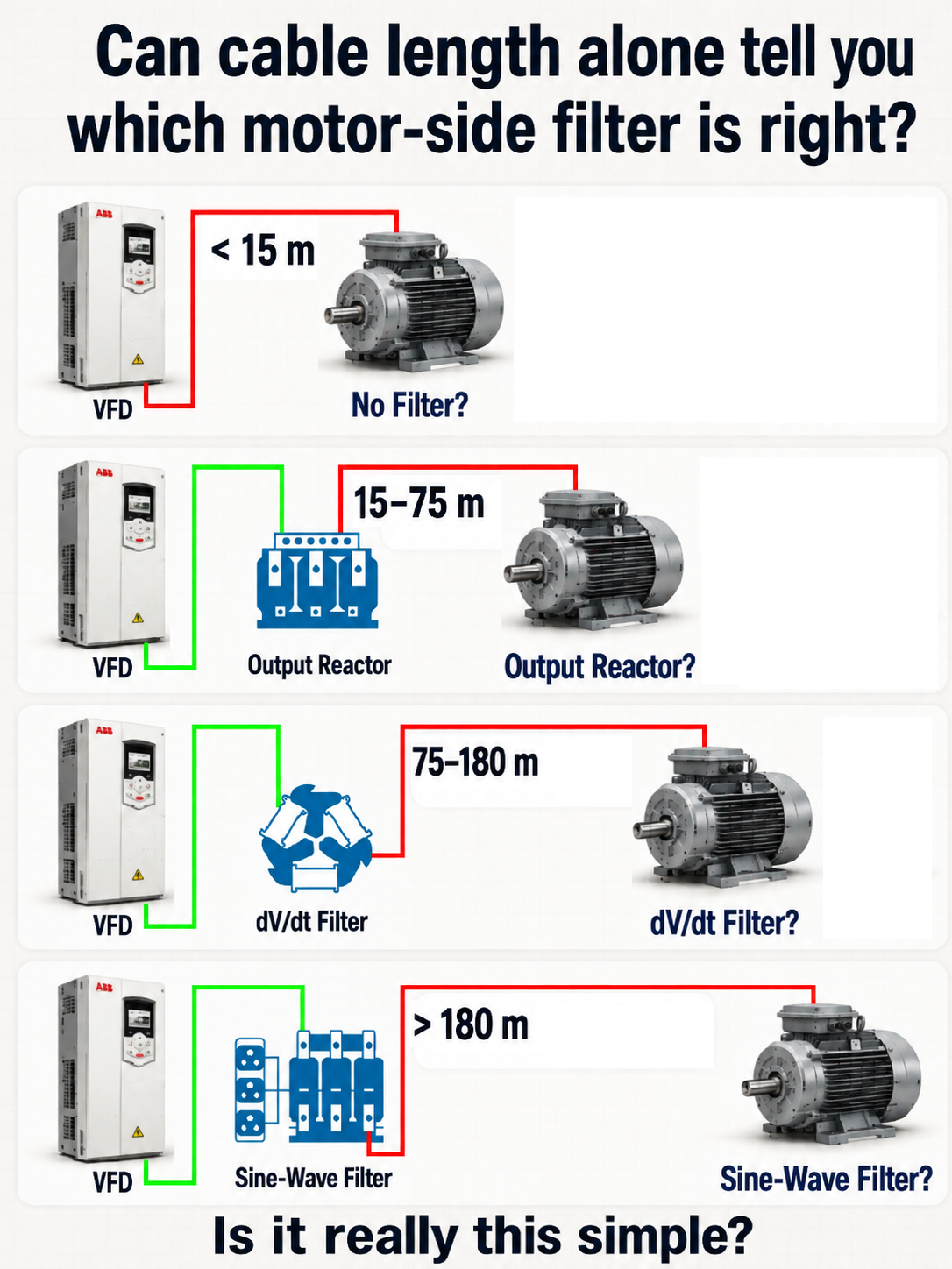 Illustrated cable-length rule of thumb asking whether no filter, an output reactor, a dV/dt filter, or a sine-wave filter is appropriate between a VFD and motor.