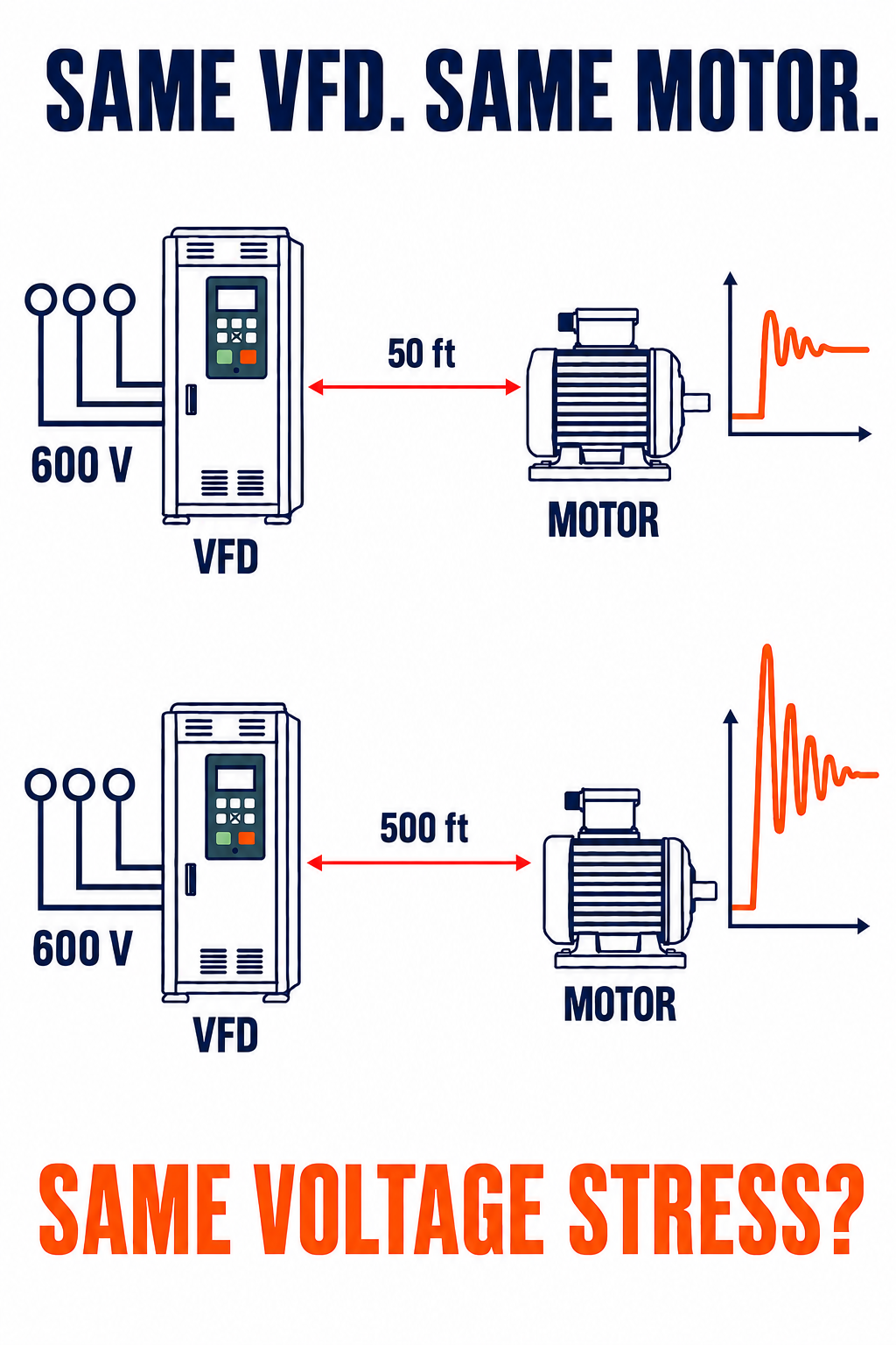 Conceptual comparison of one 600 V VFD and motor connected by 50-foot and 500-foot motor cables, with greater ringing illustrated at the motor terminal in the longer-cable case.